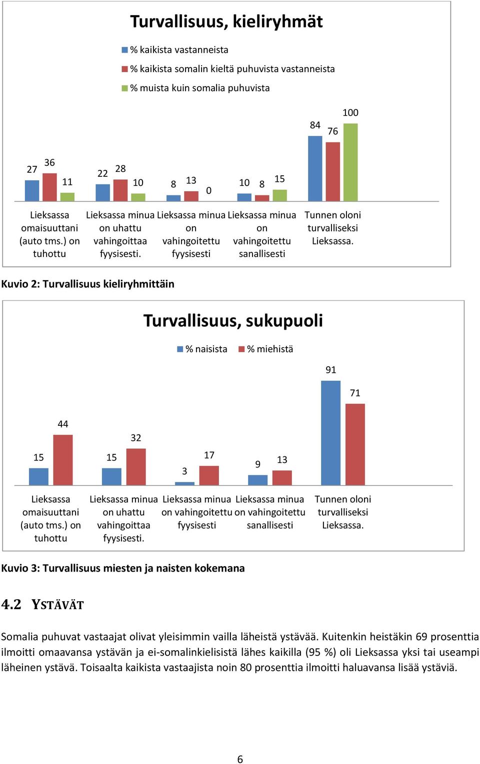 Lieksassa minua on vahingoitettu fyysisesti Lieksassa minua on vahingoitettu sanallisesti Tunnen oloni turvalliseksi Lieksassa.