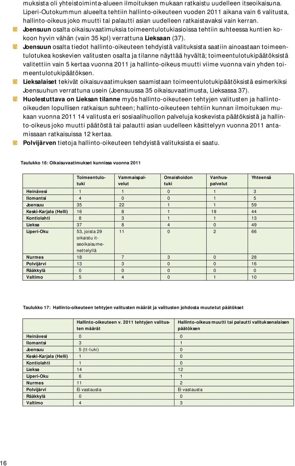 Joensuun osalta oikaisuvaatimuksia toimeentulotukiasioissa tehtiin suhteessa kuntien kokoon hyvin vähän (vain 35 kpl) verrattuna Lieksaan (37).