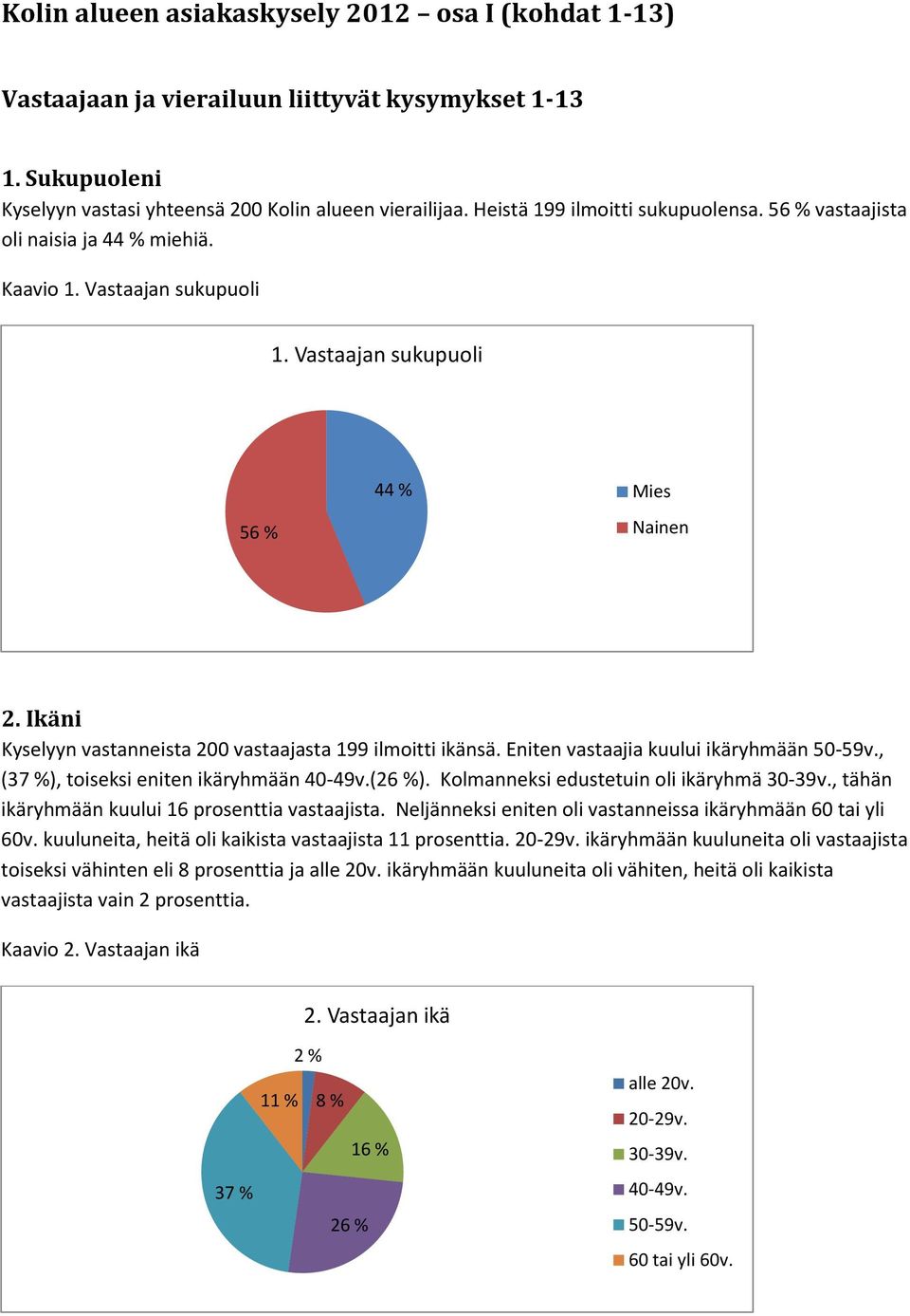 Ikäni Kyselyyn vastanneista 200 vastaajasta 199 ilmoitti ikänsä. Eniten vastaajia kuului ikäryhmään 50-59v., (37 %), toiseksi eniten ikäryhmään 40-49v.(26 %).