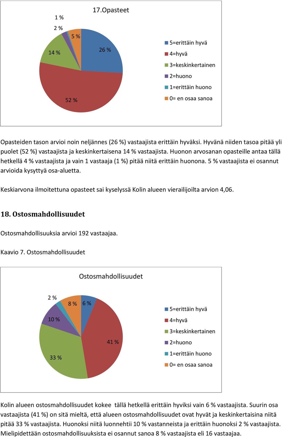 Huonon arvosanan opasteille antaa tällä hetkellä 4 % vastaajista ja vain 1 vastaaja (1 %) pitää niitä erittäin huonona. 5 % vastaajista ei osannut arvioida kysyttyä osa-aluetta.