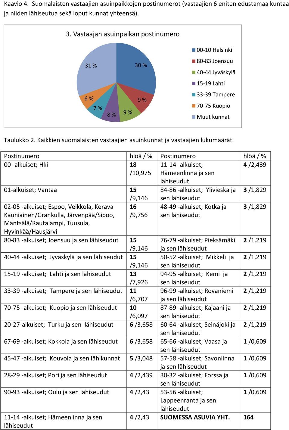 Kaikkien suomalaisten vastaajien asuinkunnat ja vastaajien lukumäärät.