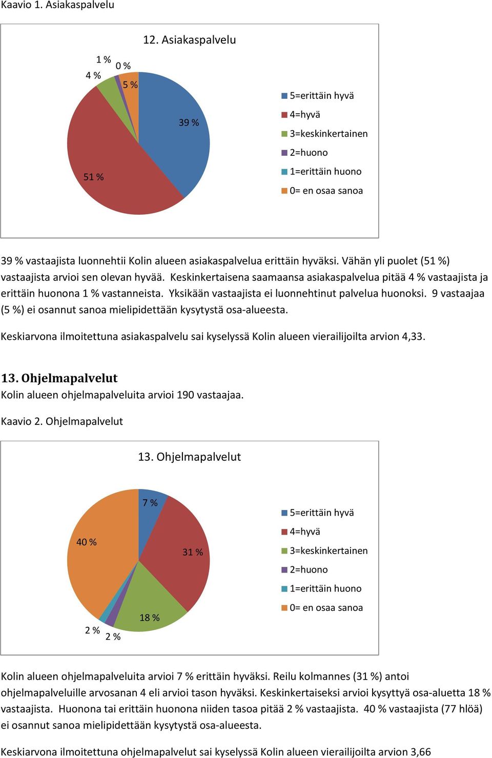 Yksikään vastaajista ei luonnehtinut palvelua huonoksi. 9 vastaajaa (5 %) ei osannut sanoa mielipidettään kysytystä osa-alueesta.