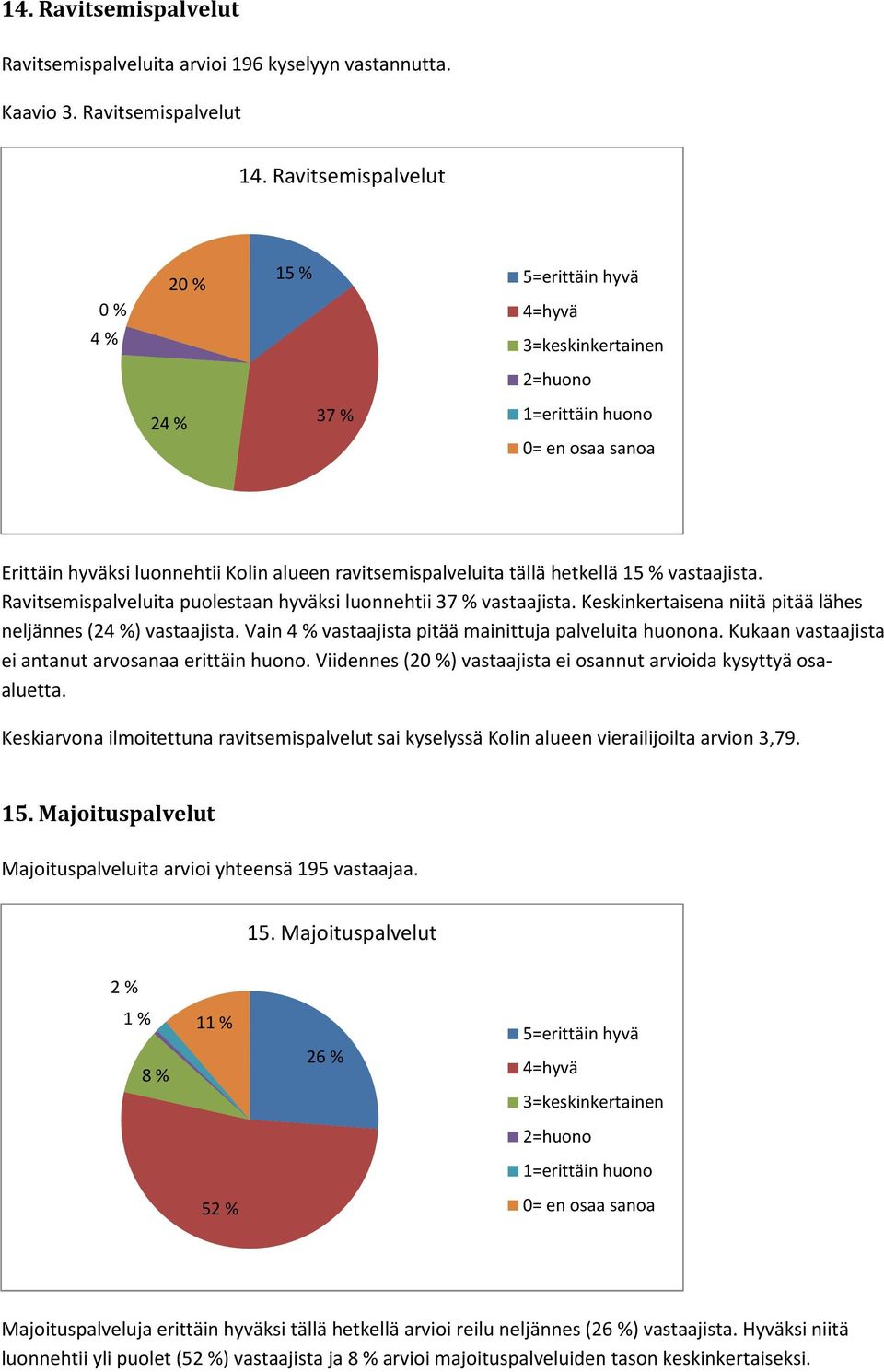 Ravitsemispalveluita puolestaan hyväksi luonnehtii 37 % vastaajista. Keskinkertaisena niitä pitää lähes neljännes (24 %) vastaajista. Vain 4 % vastaajista pitää mainittuja palveluita huonona.