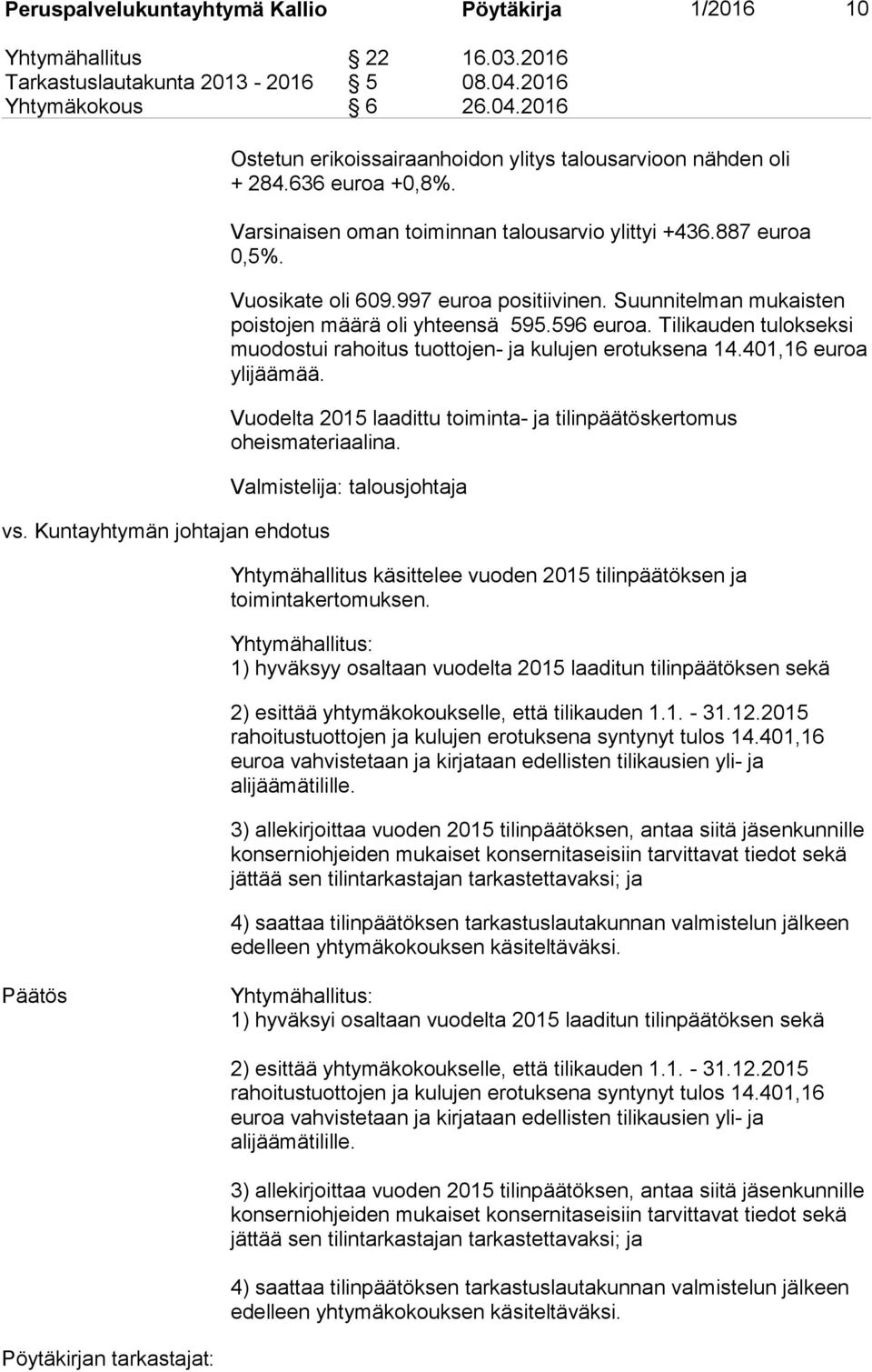 997 euroa positiivinen. Suunnitelman mukaisten poistojen määrä oli yhteensä 595.596 euroa. Tilikauden tulokseksi muodostui rahoitus tuottojen- ja kulujen erotuksena 14.401,16 euroa ylijäämää.