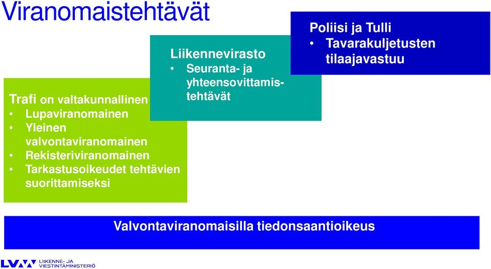 Rekisteriviranomainen Tarkastusoikeudet tehtävien suorittamiseksi Poliisi