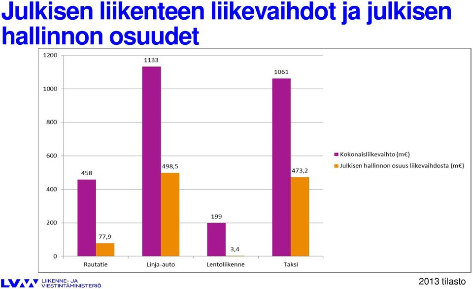liikevaihdot ja