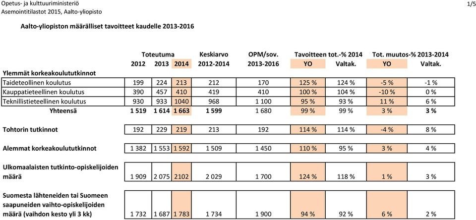 Ylemmät korkeakoulututkinnot koulutus 199 224 213 212 170 125 % 124 % -5 % -1 % koulutus 390 457 410 419 410 100 % 104 % -10 % 0 % koulutus 930 933 1040 968 1 100 95 % 93 % 11 % 6 % Yhteensä 1 519 1