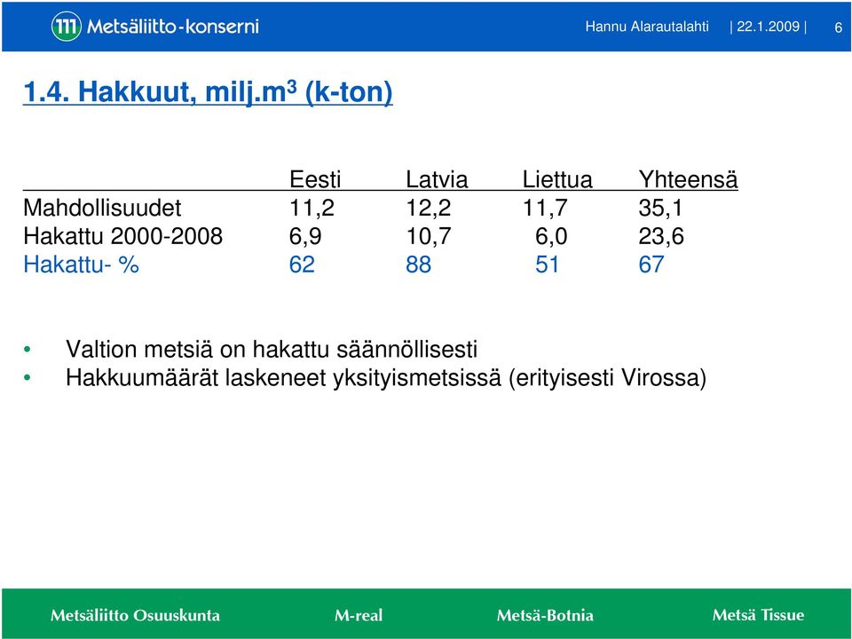 35,1 Hakattu 2000-2008 6,9 10,7 6,0 23,6 Hakattu- % 62 88 51 67 Valtion