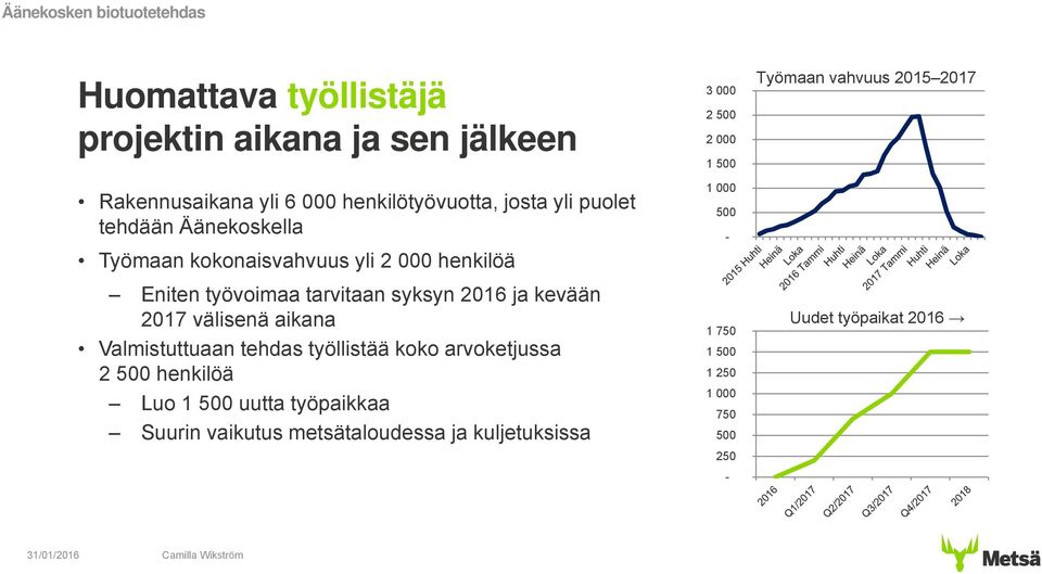 aikana Valmistuttuaan tehdas työllistää koko arvoketjussa 2 500 henkilöä Luo 1 500 uutta työpaikkaa Suurin vaikutus metsätaloudessa