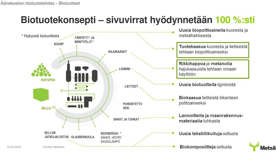 Biotuotekonsepti sivuvirrat