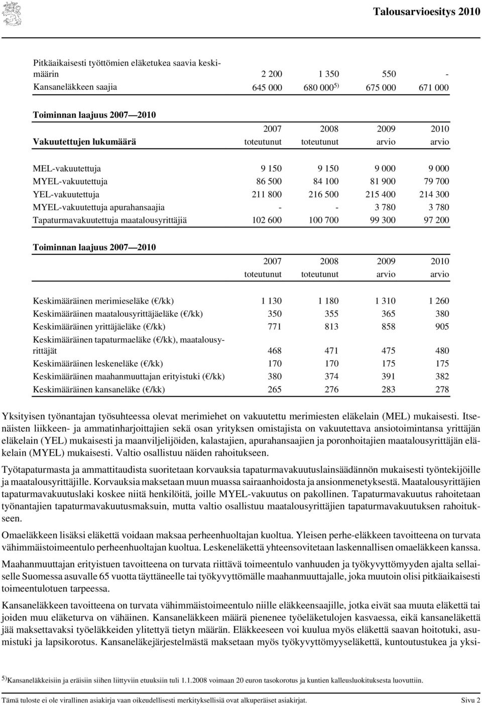 780 3 780 Tapaturmavakuutettuja maatalousyrittäjiä 102 600 100 700 99 300 97 200 Toiminnan laajuus 2007 2010 toteutunut toteutunut arvio arvio Keskimääräinen merimieseläke ( /kk) 1 130 1 180 1 310 1