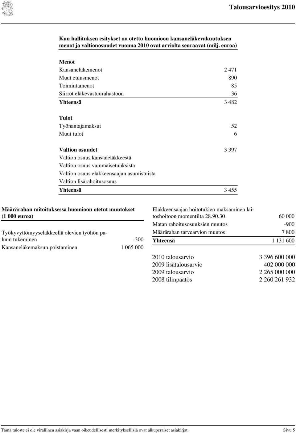 kansaneläkkeestä Valtion osuus vammaisetuuksista Valtion osuus eläkkeensaajan asumistuista Valtion lisärahoitusosuus Yhteensä 3 455 Määrärahan mitoituksessa huomioon otetut muutokset (1 000 euroa)