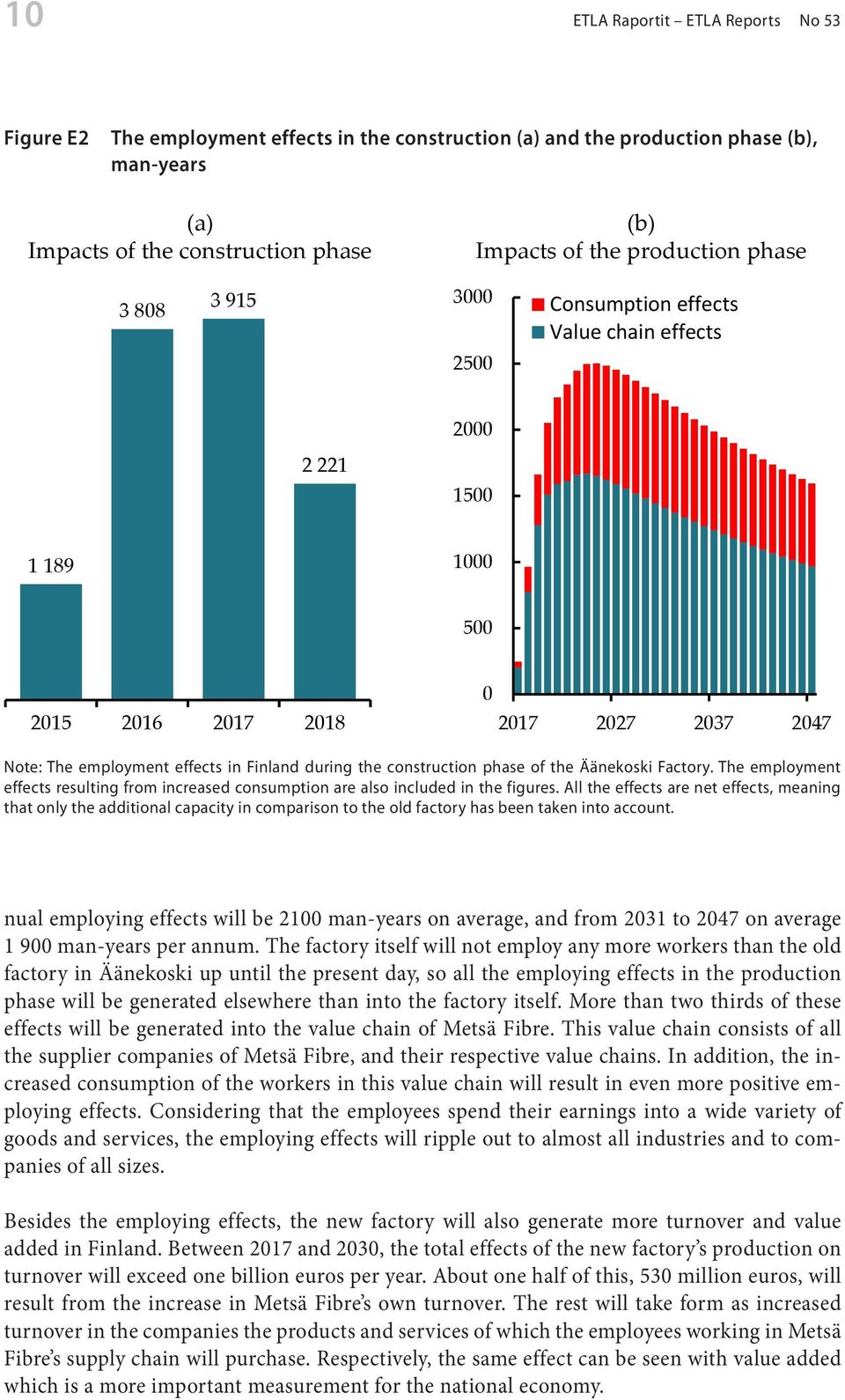 Impacts of the construction phase Impacts of the production phase 1 1891 189 3 3808 808 3 808 33915 915 3 915 22 221 2 221 3000 3000 3000 2500 2500 2000 2000 1500 1500 1000 Consumption effects Value