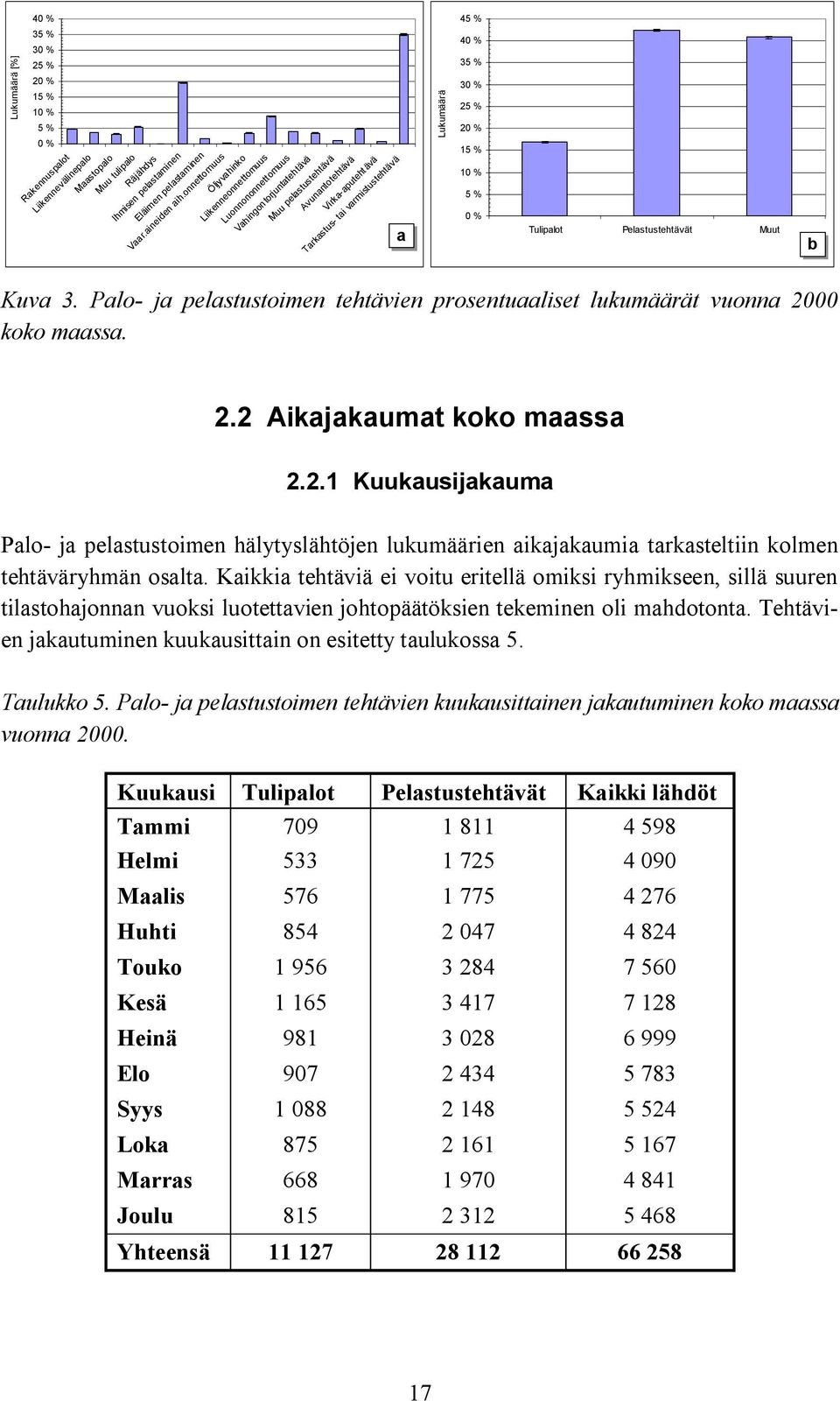 30 % 25 % 20 % 15 % 10 % 5 % 0 % Tulipalot Pelastustehtävät Muut b Kuva 3. Palo ja pelastustoimen tehtävien prosentuaaliset lukumäärät vuonna 2000 koko maassa. 2.2 Aikajakaumat koko maassa 2.2.1 Kuukausijakauma Palo ja pelastustoimen hälytyslähtöjen lukumäärien aikajakaumia tarkasteltiin kolmen tehtäväryhmän osalta.