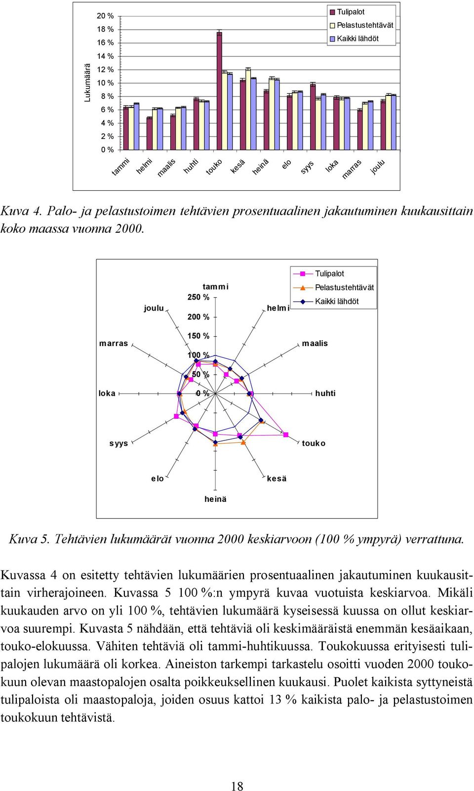 Tulipalot joulu tammi 250 % 200 % helmi Pelastustehtävät Kaikki lähdöt marras loka 150 % 100 % 50 % 0 % maalis huhti syys touko elo kesä heinä Kuva 5.