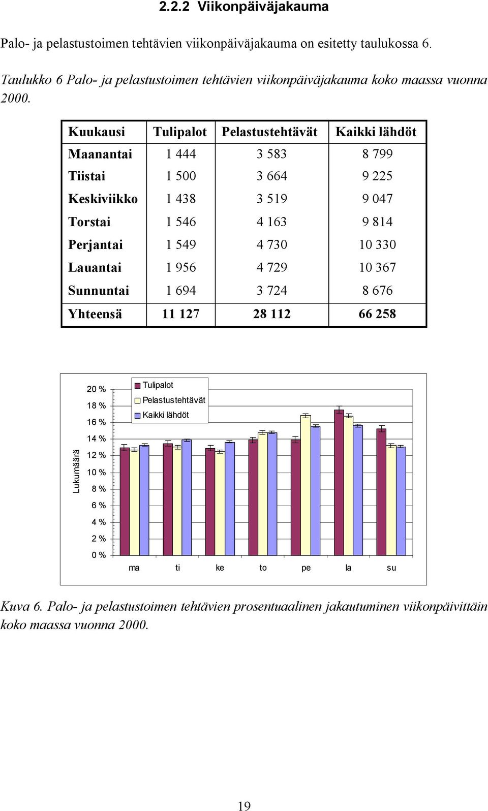 Kuukausi Tulipalot Pelastustehtävät Kaikki lähdöt Maanantai 1 444 3 583 8 799 Tiistai 1 500 3 664 9 225 Keskiviikko 1 438 3 519 9 047 Torstai 1 546 4 163 9 814 Perjantai 1 549