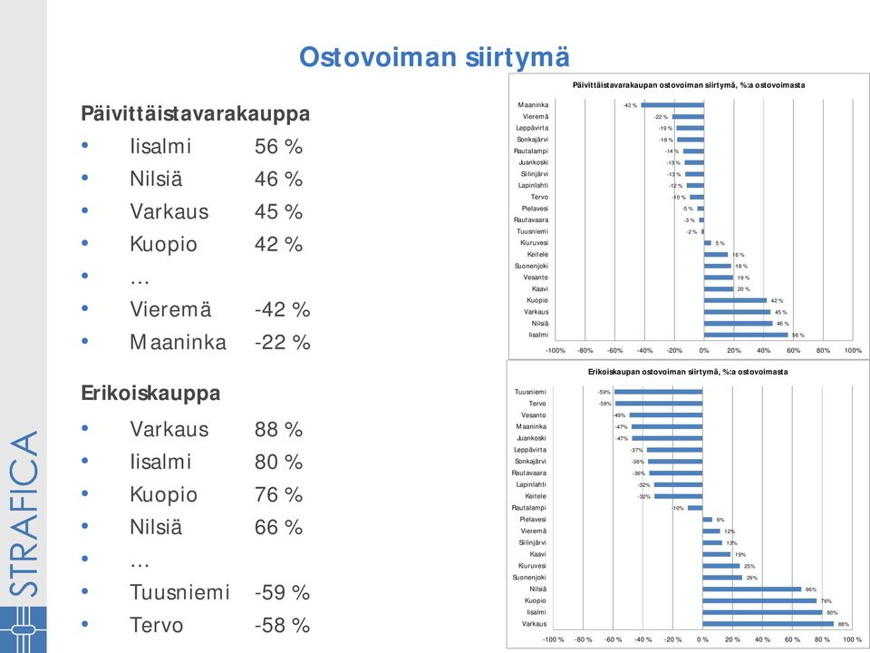 -12 % Tervo -10 % Pielavesi -5 % Rautavaara -3 % Tuusniemi -2 % Kiuruvesi 5 % Keitele 16 % Suonenjoki 18 % Vesanto 19 % Kaavi 20 % Kuopio 42 % Varkaus 45 % Nilsiä 46 % Iisalmi 56 % -100% -80% -60%