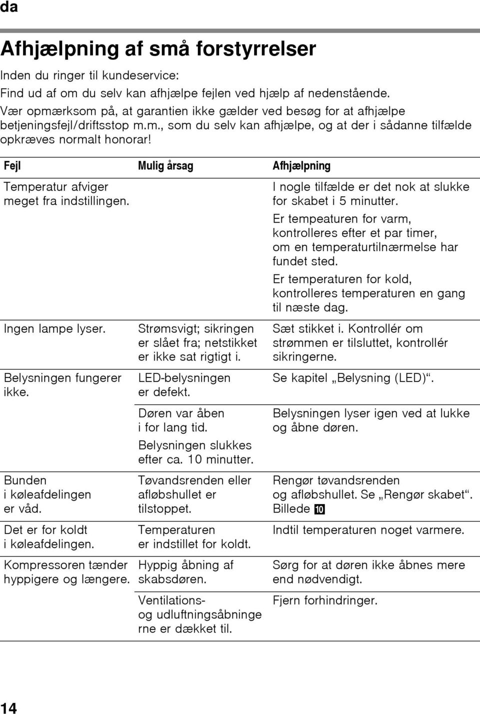 Fejl Mulig årsag Afhjælpning Temperatur afviger meget fra indstillingen. Ingen lampe lyser. Belysningen fungerer ikke. Bunden i køleafdelingen er våd. Det er for koldt i køleafdelingen.