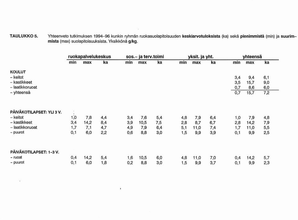 5 15,7 0,7 8,6 0,7 15,7 6,1 9,0 6,0 7,2 PÄIVÄKOTILAPSET: YU 3 V.