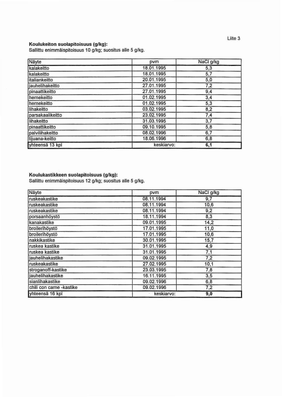 1995 5,8 palvilihakeitto 08.02.1996 6,7 tijuana-keitto 18.06.1996 6,8 yhteensä 13 kpl keskiarvo: 6,1 Koulukastikkeen suolapitoisuus (g/kg): Sallittu enimmäispitoisuus 12 g/kg; suositus alle 5 g/kg.