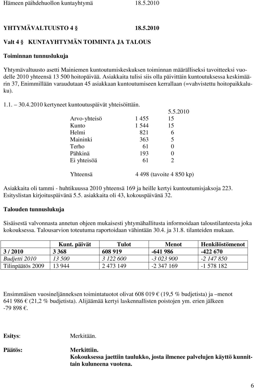 Asiakkaita tulisi siis olla päivittäin kuntoutuksessa keskimäärin 37, Enimmillään varaudutaan 45 asiakkaan kuntoutumiseen kerrallaan (=vahvistettu hoitopaikkaluku). 1.1. 30.4.2010 kertyneet kuntoutuspäivät yhteisöittäin.