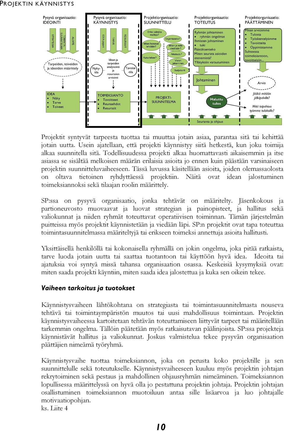 Todellisuudessa projekti alkaa huomattavasti aikaisemmin ja itse asiassa se sisältää melkoisen määrän erilaisia asioita jo ennen kuin päästään varsinaiseen projektin suunnitteluvaiheeseen.