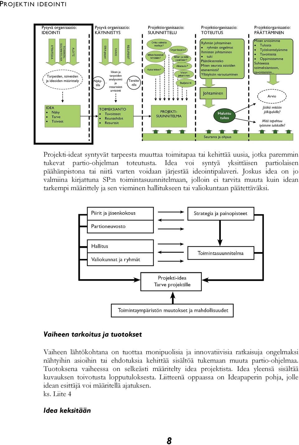 Joskus idea on jo valmiina kirjattuna SP:n toimintasuunnitelmaan, jolloin ei tarvita muuta kuin idean tarkempi määrittely ja sen vieminen hallitukseen tai valiokuntaan päätettäväksi.