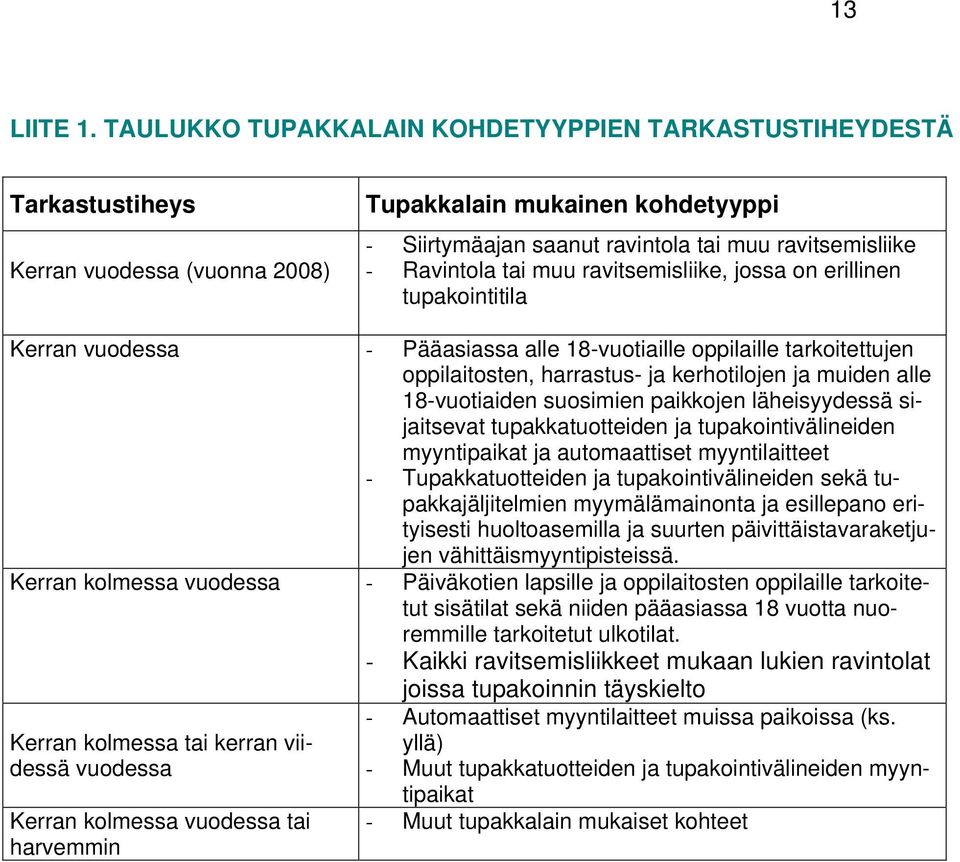 Ravintola tai muu ravitsemisliike, jossa on erillinen tupakointitila Kerran vuodessa - Pääasiassa alle 18-vuotiaille oppilaille tarkoitettujen oppilaitosten, harrastus- ja kerhotilojen ja muiden alle