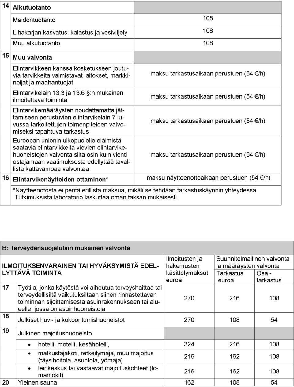 6 :n mukainen ilmoitettava toiminta Elintarvikemääräysten noudattamatta jättämiseen perustuvien elintarvikelain 7 luvussa tarkoitettujen toimenpiteiden valvomiseksi tapahtuva tarkastus maksu