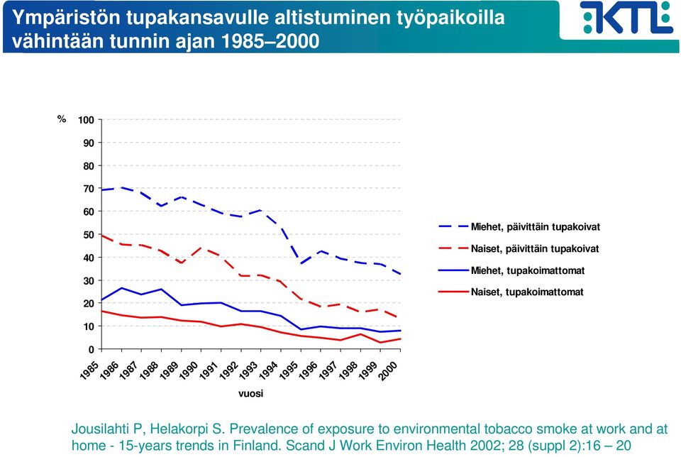 päivittäin tupakoivat Miehet, tupakoimattomat Naiset, tupakoimattomat Jousilahti P, Helakorpi S.