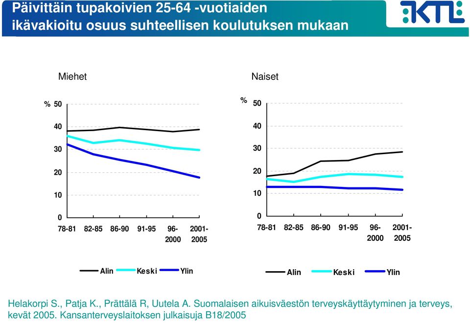 96-2000 2001-2005 Alin Keski Ylin Alin Keski Ylin Helakorpi S., Patja K., Prättälä R, Uutela A.