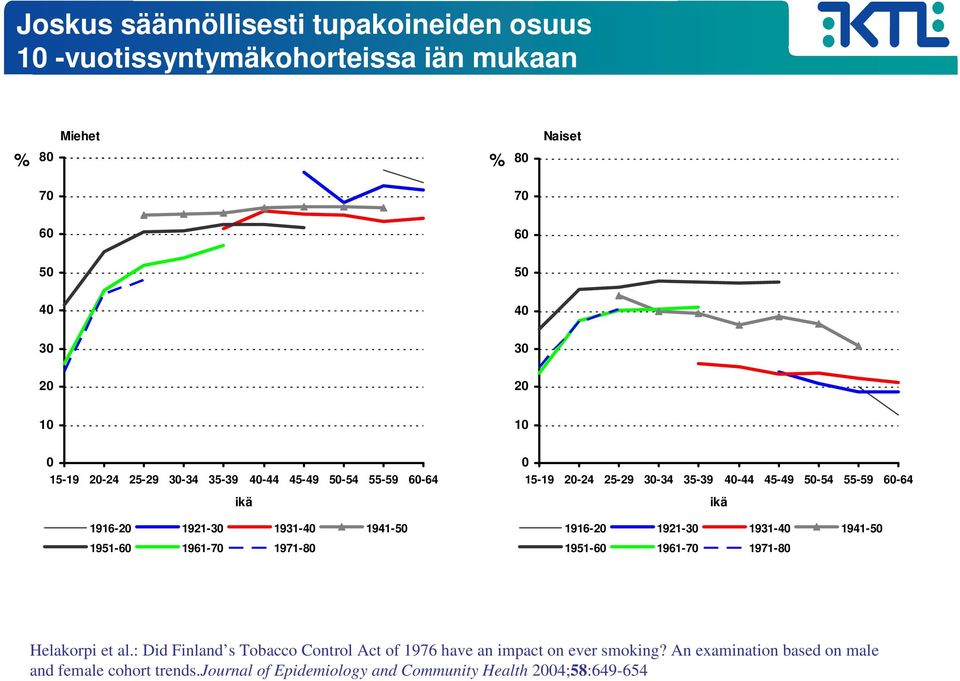 35-39 40-44 45-49 50-54 55-59 60-64 ikä 1916-20 1921-30 1931-40 1941-50 1951-60 1961-70 1971-80 Helakorpi et al.