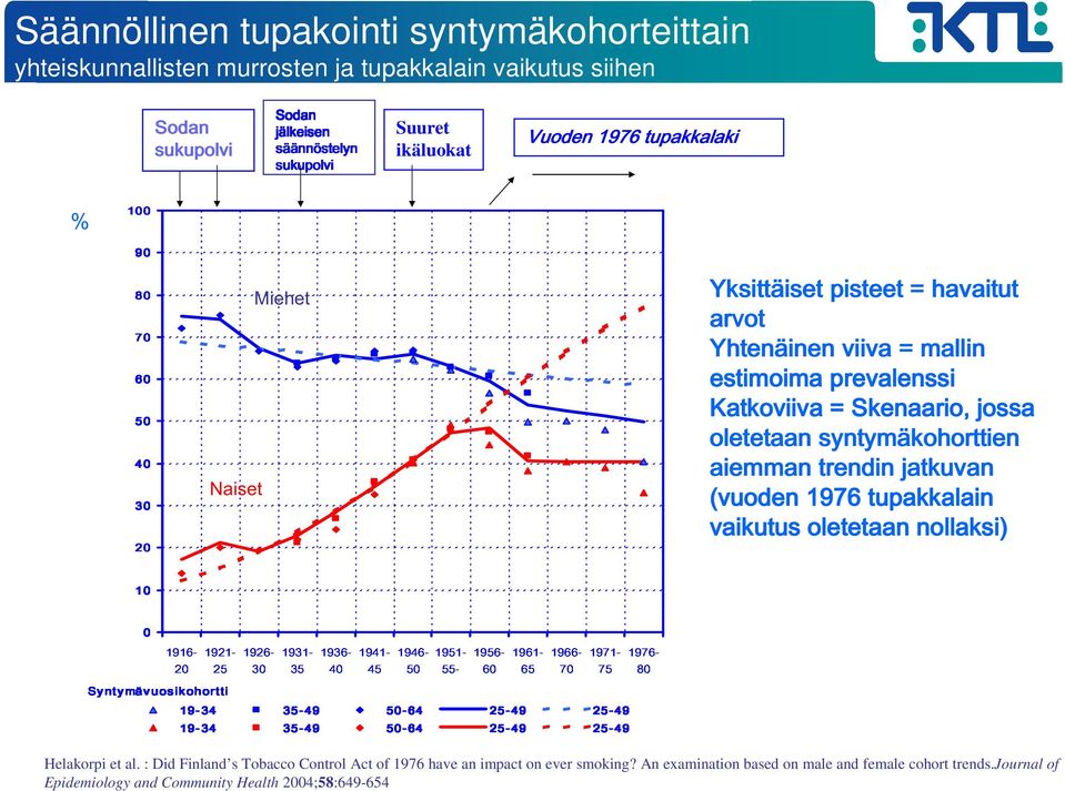 25-49 25-49 80 Yksittäiset iset pisteet = havaitut arvot Yhtenäinen viiva = mallin estimoima prevalenssi Katkoviiva = Skenaario, jossa oletetaan syntymäkohorttien aiemman trendin jatkuvan (vuoden