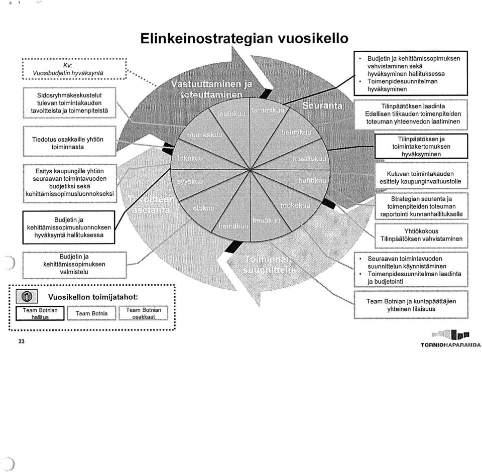 toimijatahot: Team Botnian ~ TearnBotni: ~eam Botnian~ hallitus ~ qsakkaat J Budjetin ja kehittämissopimuksen vahvistaminen sekä hyväksyminen hallituksessa Toimenpidesuunnitelman hyväksyminen