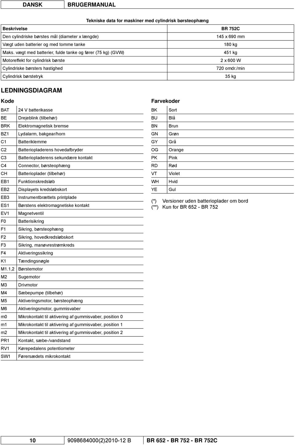 /min 35 kg LEDNINGSDIGRM Kode BT 24 V batterikasse BE Drejeblink (tilbehør) BRK Elektromagnetisk bremse BZ1 Lydalarm, bakgear/horn C1 Batteriklemme C2 Batteriopladerens hovedafbryder C3