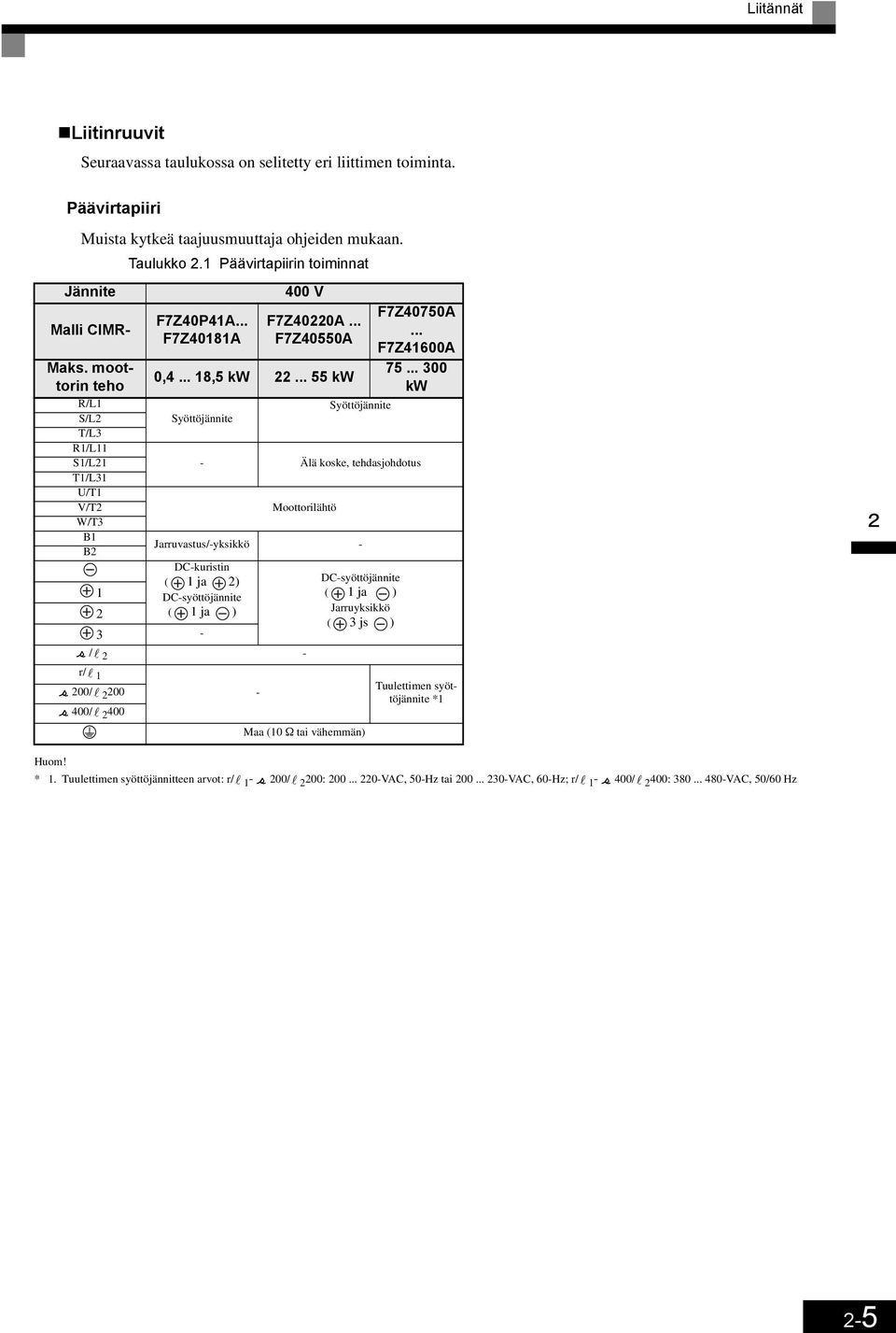 moottorin teho R/L1 S/L2 Syöttöjännite T/L3 R1/L11 S1/L21 T1/L31 U/T1 V/T2 W/T3 B1 B2 DC-kuristin ( 1 ja 2) 1 DC-syöttöjännite 2 ( 1 ja ) 3 - / 2 - F7Z40220A... F7Z40550A 0,4... 18,5 kw 22.