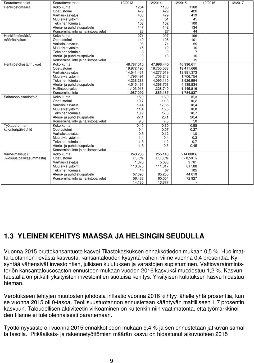 Työtapaturmakalenteripäivät/hlö Varhe-maksut / %-osuus palkkasummasta( Koko kunta Opetustoimi Varhaiskasvatus Muu sivistystoimi Tekninen toimiala Ateria- ja puhdistuspalvelu Konsernihallinto ja