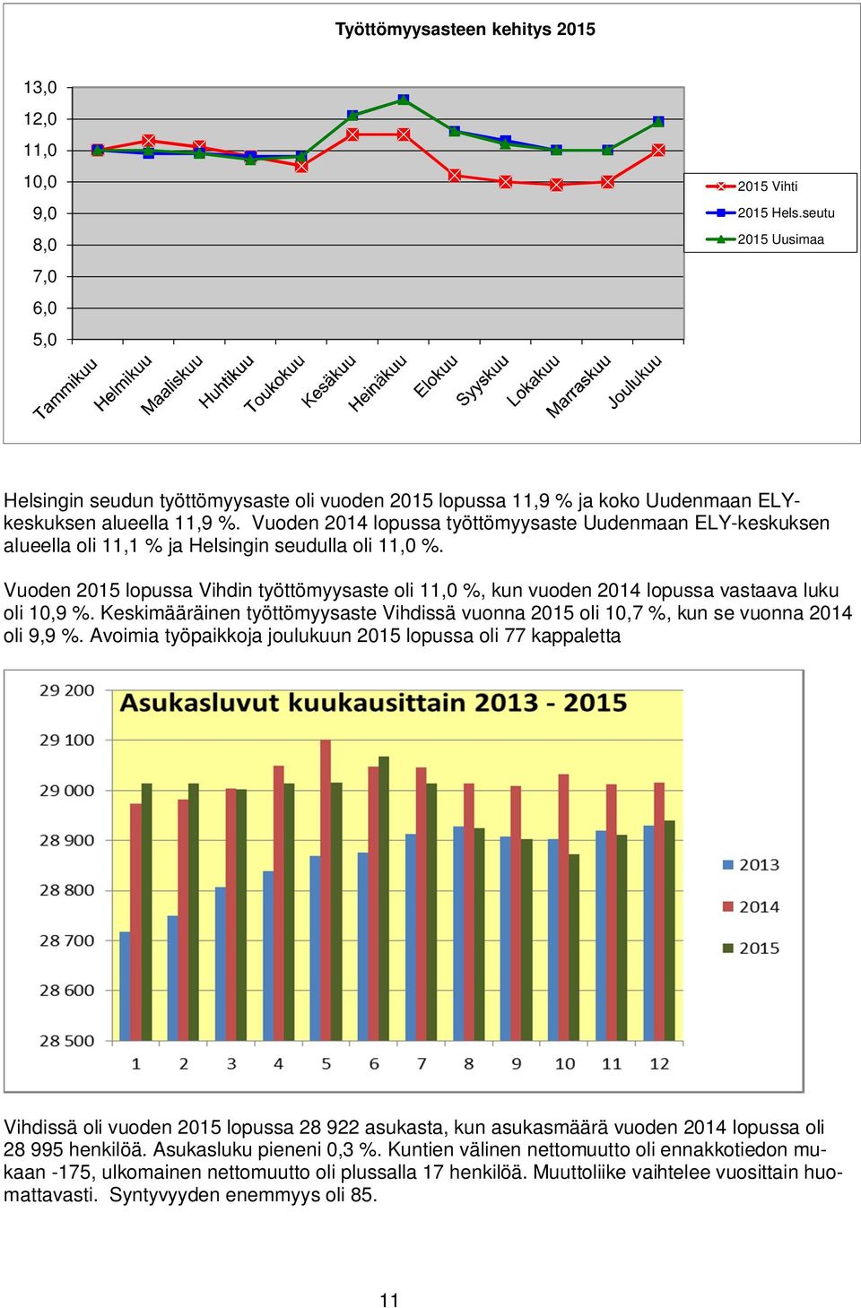 Vuoden 2014 lopussa työttömyysaste Uudenmaan ELY-keskuksen alueella oli 11,1 % ja Helsingin seudulla oli 11,0 %.