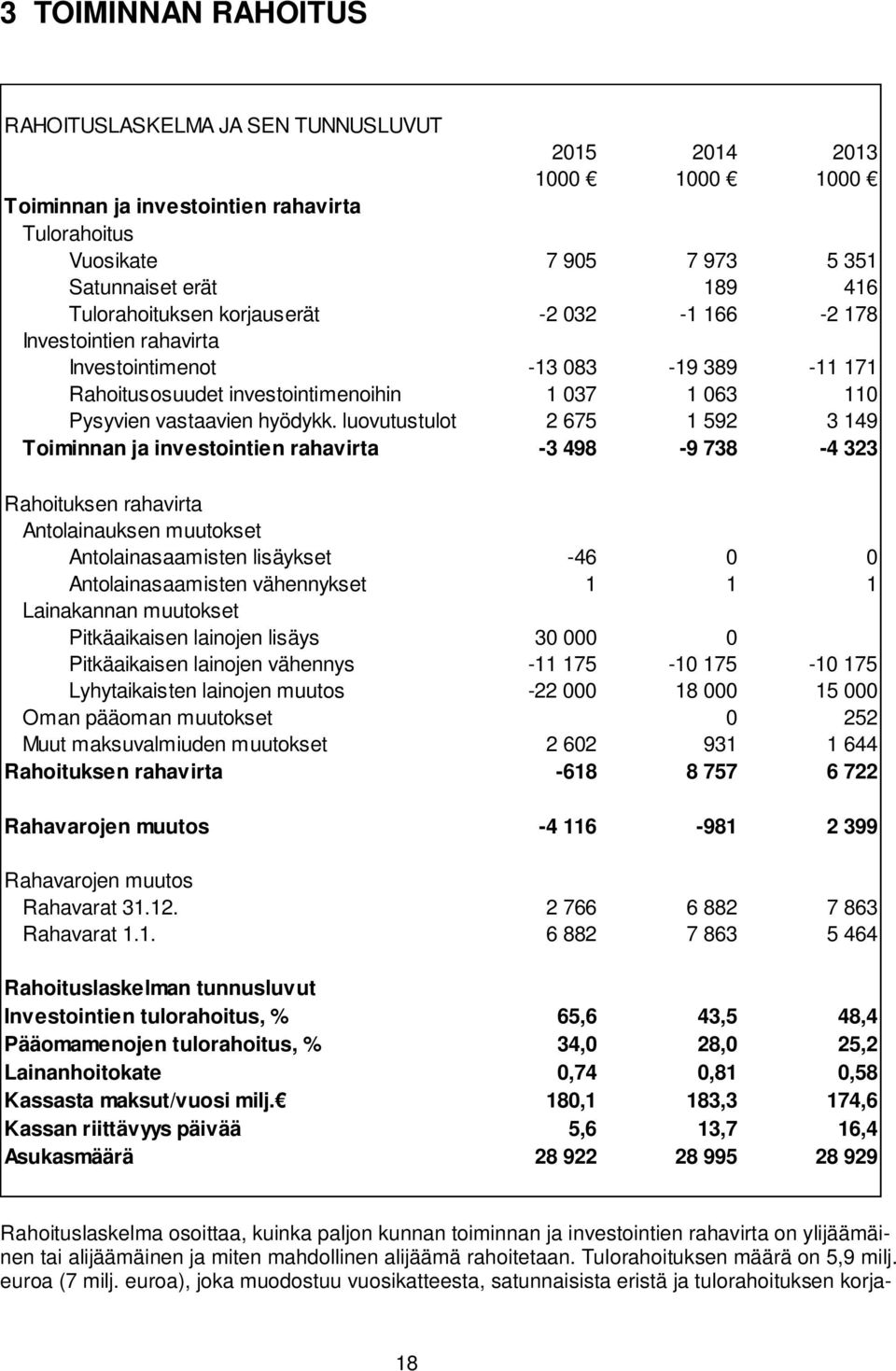 luovutustulot 2 675 1 592 3 149 Toiminnan ja investointien rahavirta -3 498-9 738-4 323 Rahoituksen rahavirta Antolainauksen muutokset Antolainasaamisten lisäykset -46 0 0 Antolainasaamisten