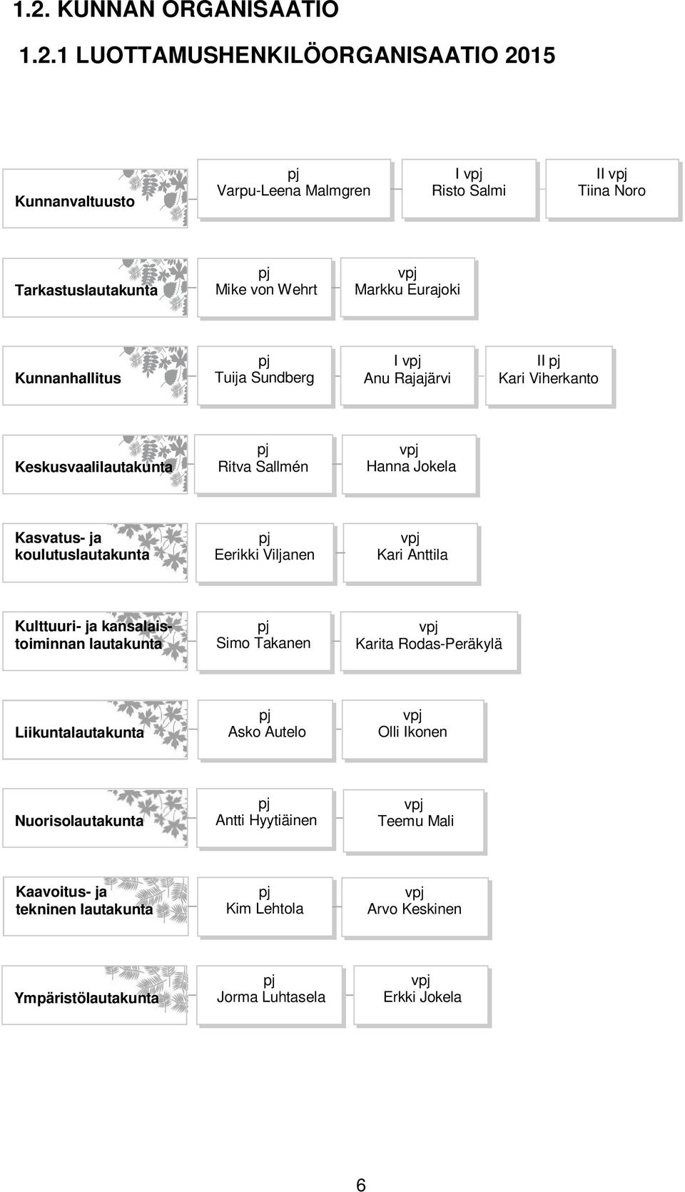 koulutuslautakunta pj Eerikki Viljanen vpj Kari Anttila Kulttuuri- ja kansalaistoiminnan lautakunta pj Simo Takanen vpj Karita Rodas-Peräkylä Liikuntalautakunta pj Asko Autelo