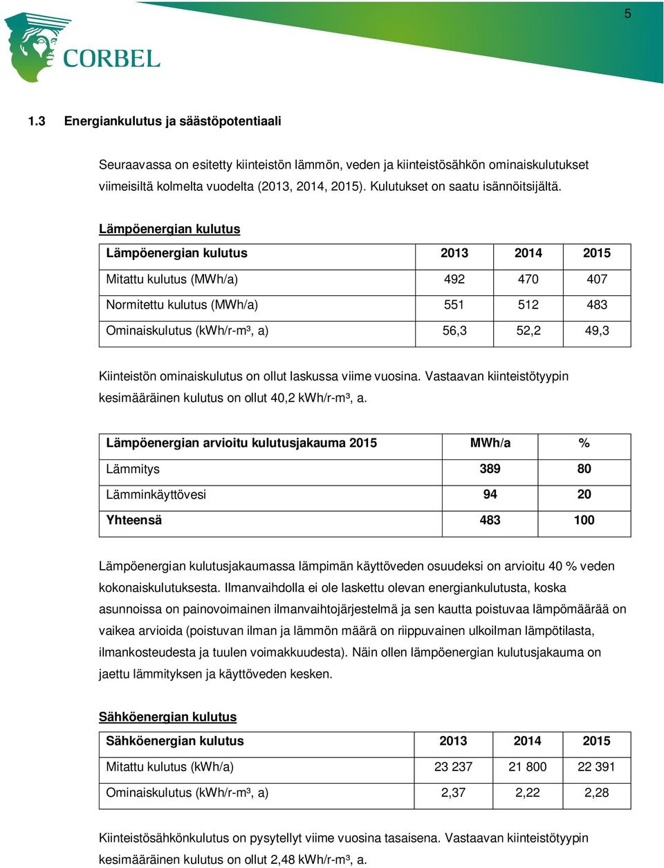 Lämpöenergian kulutus Lämpöenergian kulutus 2013 2014 2015 Mitattu kulutus (MWh/a) 492 470 407 Normitettu kulutus (MWh/a) 551 512 483 Ominaiskulutus (kwh/r-m³, a) 56,3 52,2 49,3 Kiinteistön