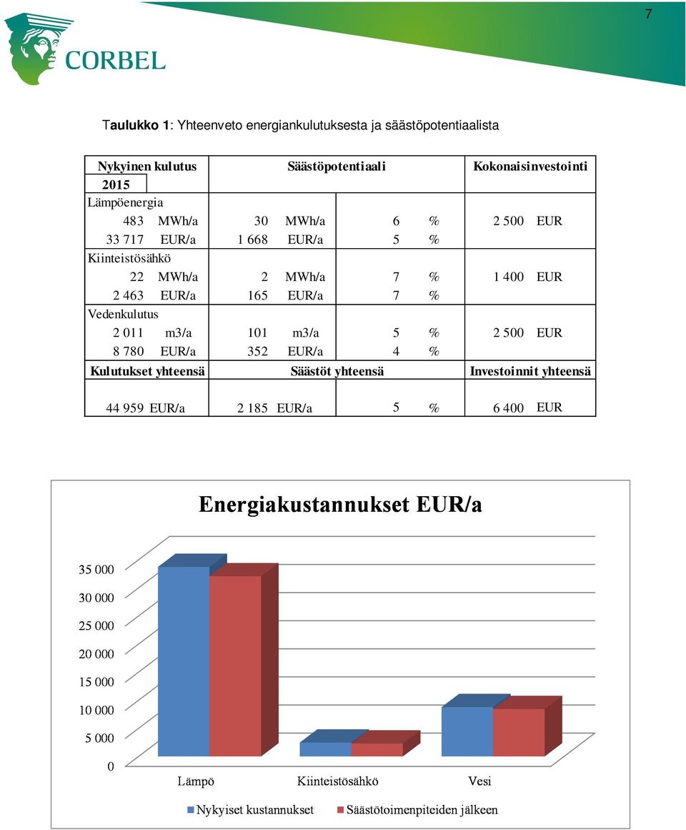 Kiinteistösähkö 22 MWh/a 2 MWh/a 7 % 1 400 EUR 2 463 EUR/a 165 EUR/a 7 % Vedenkulutus 2 011 m3/a 101 m3/a 5 % 2