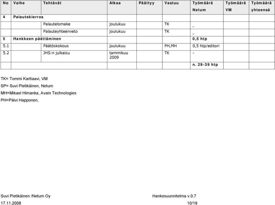 1 Päätöskokous joulukuu PH,MH 0,5 htp/editori 5.2 JHS:n julkaisu tammikuu 2009 TK - n.