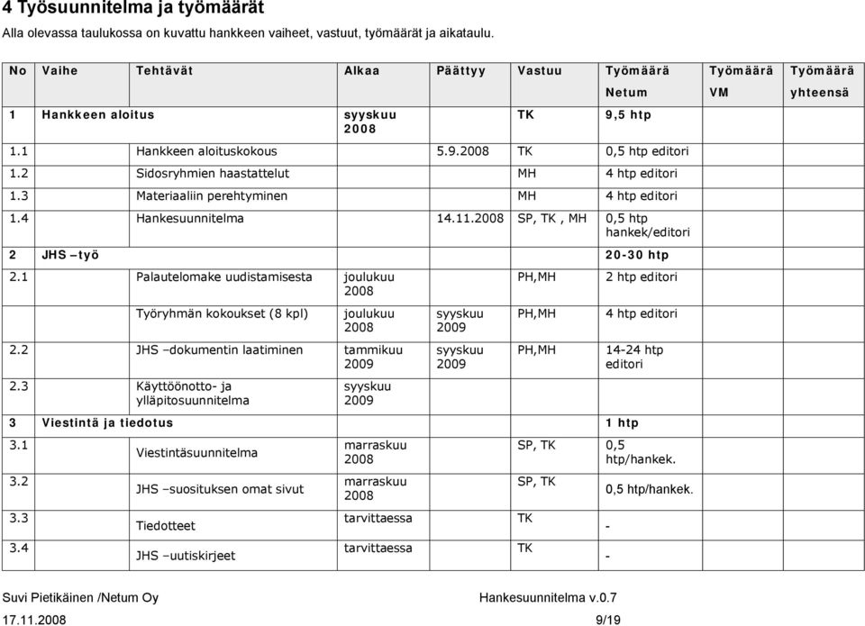 2 Sidosryhmien haastattelut MH 4 htp editori 1.3 Materiaaliin perehtyminen MH 4 htp editori 1.4 Hankesuunnitelma 14.11.2008 SP, TK, MH 0,5 htp hankek/editori 2 JHS työ 20-30 htp 2.