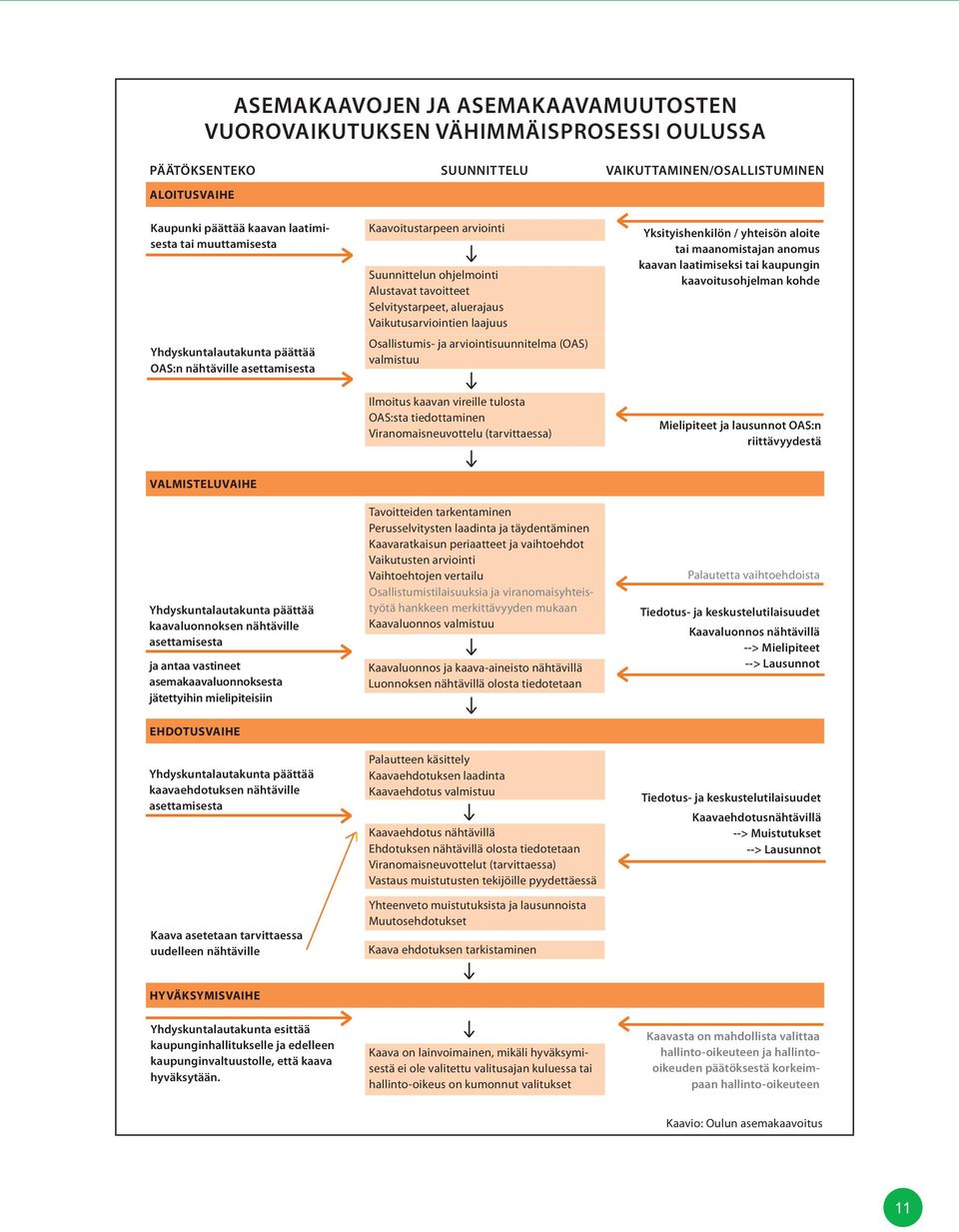 arviointisuunnitelma (OAS) valmistuu VAIKUTTAMINEN/OSALLISTUMINEN Yksityishenkilön / yhteisön aloite tai maanomistajan anomus kaavan laatimiseksi tai kaupungin kaavoitusohjelman kohde Ilmoitus kaavan