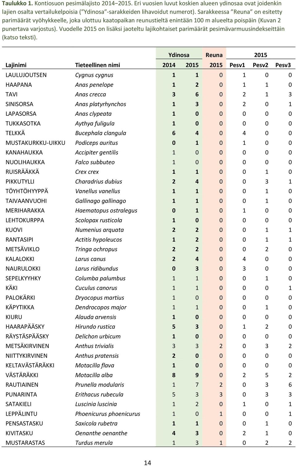 Vuodelle 2015 on lisäksi jaoteltu lajikohtaiset parimäärät pesimävarmuusindekseittäin (katso teksti).