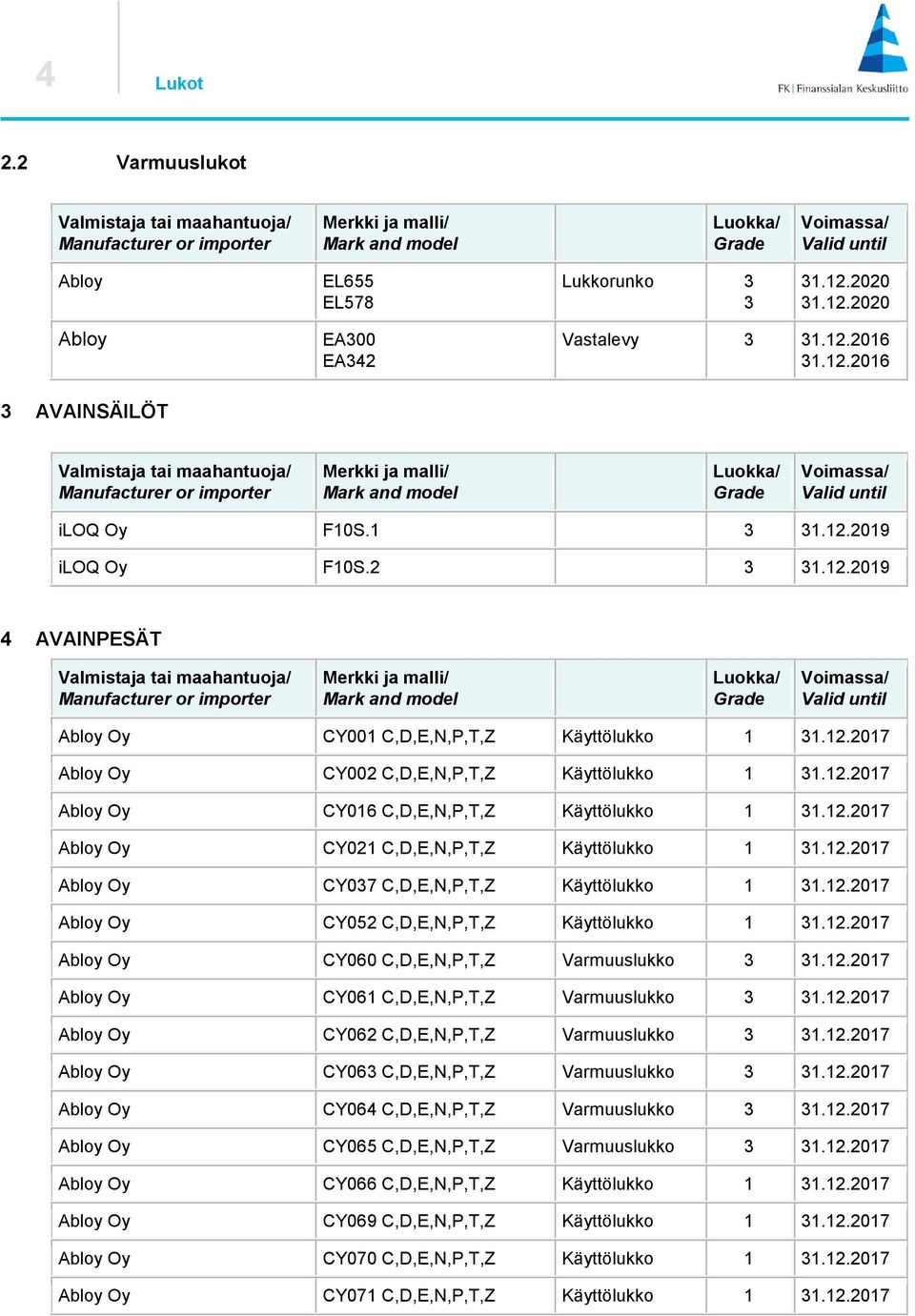 EA342 Vastalevy 3 31.12.2016 31.12.2016 Valmistaja tai maahantuoja/ Manufacturer or importer Merkki ja malli/ Mark and model Luokka/ Grade Voimassa/ Valid until iloq Oy F10S.1 3 31.12.2019 iloq Oy F10S.