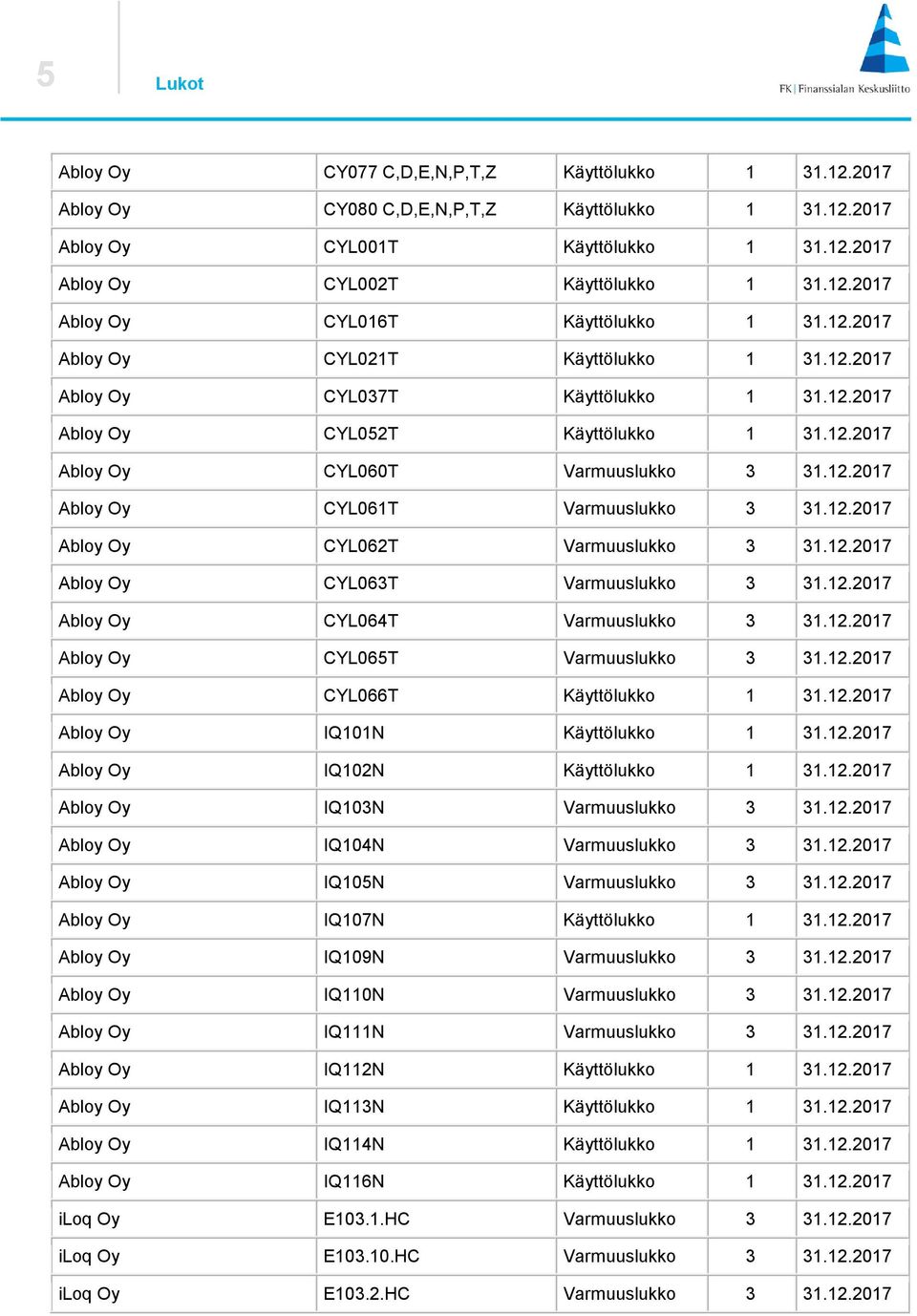 12.2017 Abloy Oy CYL062T Varmuuslukko 3 31.12.2017 Abloy Oy CYL063T Varmuuslukko 3 31.12.2017 Abloy Oy CYL064T Varmuuslukko 3 31.12.2017 Abloy Oy CYL065T Varmuuslukko 3 31.12.2017 Abloy Oy CYL066T Käyttölukko 1 31.