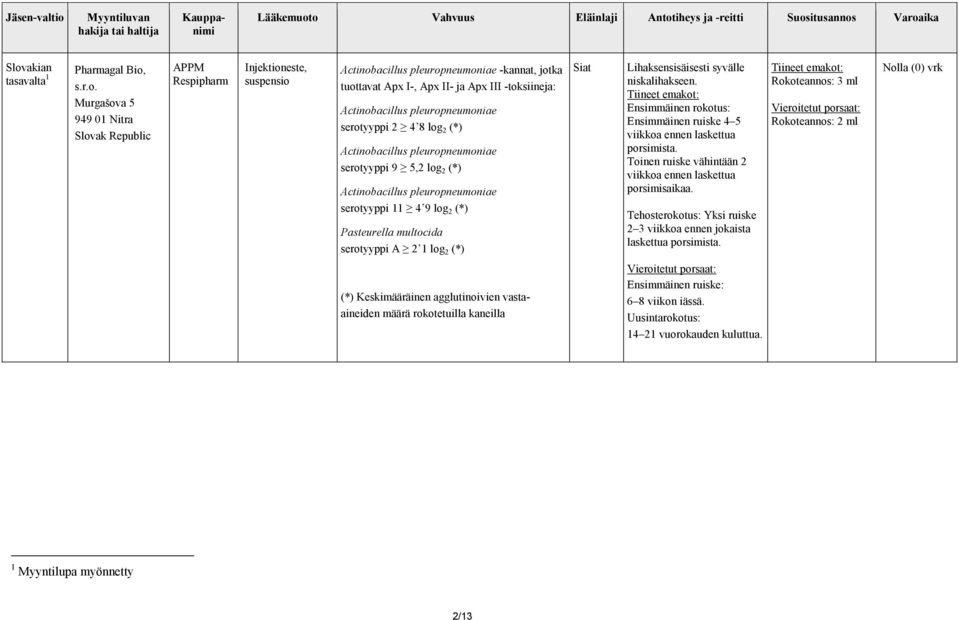 o Vahvuus Eläinlaji Antotiheys ja -reitti Suositusannos Varoaika Slovakian tasavalta 1 Pharmagal Bio, s.r.o. Murgašova 5 949 01 Nitra Slovak Republic APPM Respipharm Injektioneste, suspensio -kannat,