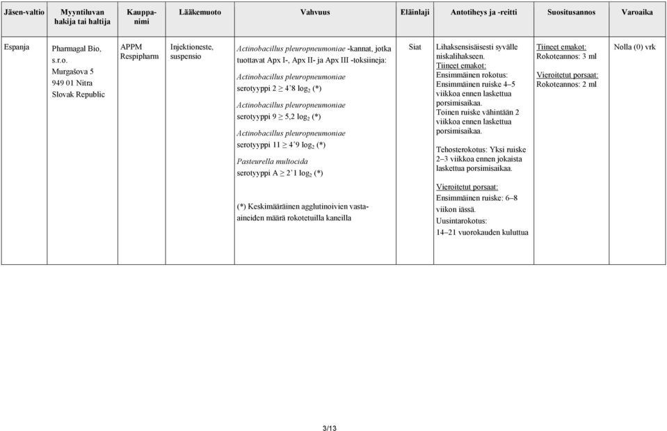 o Vahvuus Eläinlaji Antotiheys ja -reitti Suositusannos Varoaika Espanja Pharmagal Bio, s.r.o. Murgašova 5 949 01 Nitra Slovak Republic APPM Respipharm Injektioneste, suspensio -kannat, jotka